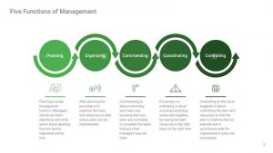 What is meant by Five Functions Of Management?