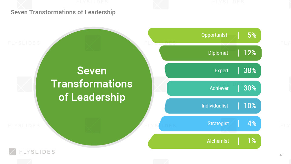 Seven Transformations Of Leadership PowerPoint (PPT) Template - FlySlides