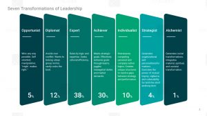 Seven Transformations of Leadership PowerPoint (PPT) Template - FlySlides