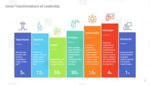 Seven Transformations of Leadership PowerPoint (PPT) Template - FlySlides