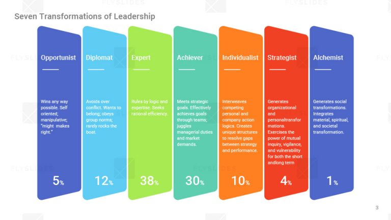 Best Seven Transformations of Leadership PowerPoint (PPT) Template for ...