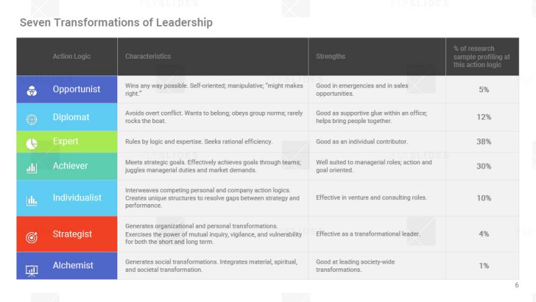 Best Seven Transformations of Leadership PowerPoint (PPT) Template for ...