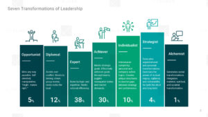 The Seven Action Logics of Leadership Model