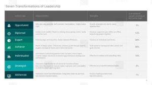 What is Seven Transformations of Leadership Model