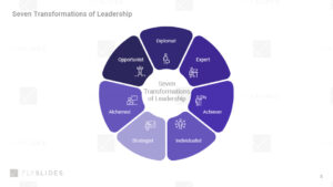 The Seven Levels of Leadership Development and their Impact
