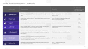 Seven Transformation Leadership Model by David Rooke and William Torbert
