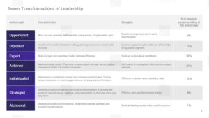 Seven Transformation Leadership Model by David Rooke and William Torbert