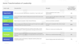 What are the Seven of Seven Transformation Leadership Model