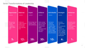 Buy and Download Seven Transformations of Leadership Google Slides Templates and Theme Designs