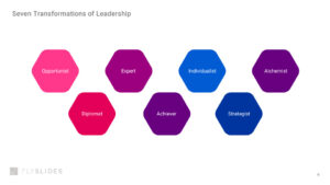 Buy and Download Seven Transformations of Leadership Google Slides Templates and Theme Designs