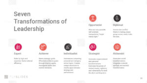 Best Seven Transformations of Leadership Google Slides Templates and Themes for Presentation