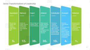 Professional Seven Transformations of Leadership Model Google Slides Template