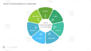 Professional Seven Transformations of Leadership Model Google Slides Template