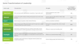 Features of Seven Transformation Leadership Model Google Slides Presentation Template