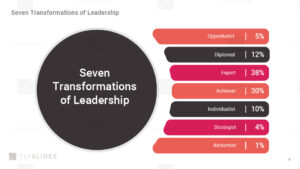 Top Seven Transformations of Leadership Google Slides Templates and Themes for Presentation