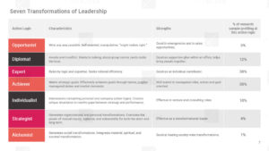 Top Seven Transformations of Leadership Google Slides Templates and Themes for Presentation