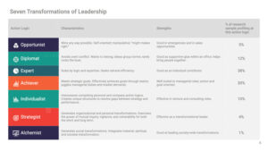 Best Keynote Presentation Template for Presenting Seven Transformation Leadership Model