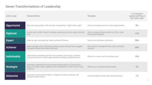 Best Keynote Presentation Template for Presenting Seven Transformation Leadership Model