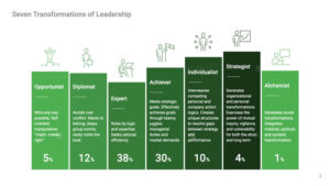Harvard Business Review article: The Seven Transformations of Leadership