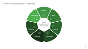 Harvard Business Review article: The Seven Transformations of Leadership