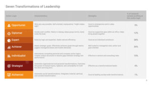 Seven Transformations of Leadership Assessment