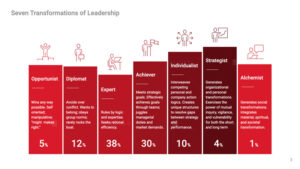 Seven Transformations of Leadership Example Slides Download
