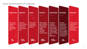Seven Transformations of Leadership Example Slides Download