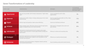 Seven Transformations of Leadership Test